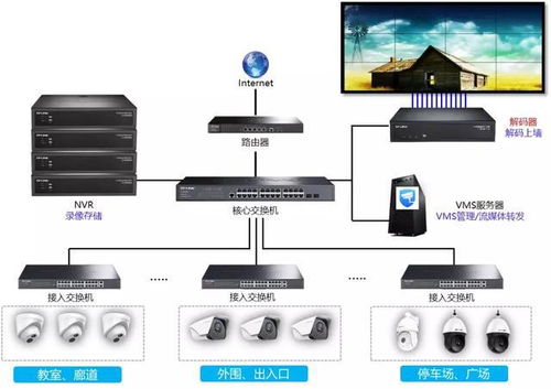 250个点位监控工程后端设备选型指南